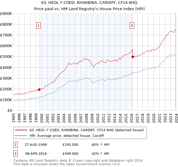 63, HEOL Y COED, RHIWBINA, CARDIFF, CF14 6HQ: Price paid vs HM Land Registry's House Price Index
