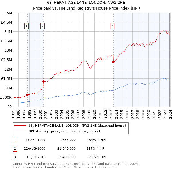 63, HERMITAGE LANE, LONDON, NW2 2HE: Price paid vs HM Land Registry's House Price Index