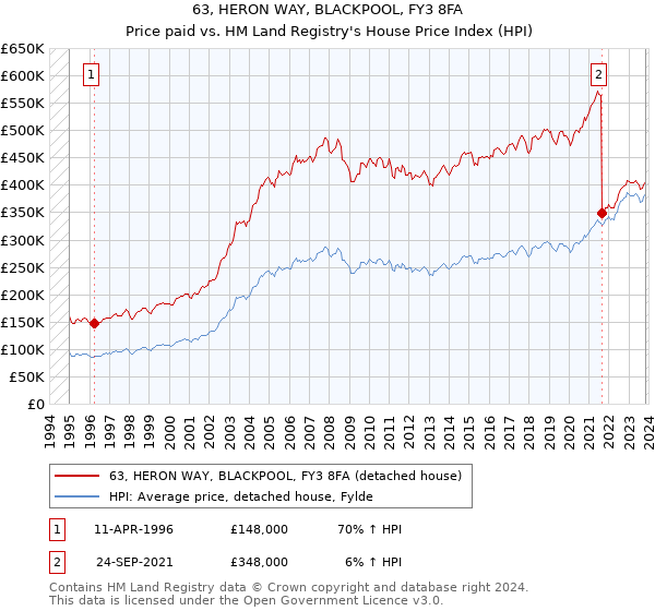 63, HERON WAY, BLACKPOOL, FY3 8FA: Price paid vs HM Land Registry's House Price Index