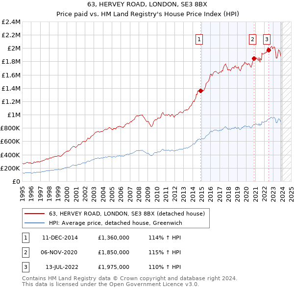 63, HERVEY ROAD, LONDON, SE3 8BX: Price paid vs HM Land Registry's House Price Index