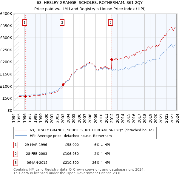 63, HESLEY GRANGE, SCHOLES, ROTHERHAM, S61 2QY: Price paid vs HM Land Registry's House Price Index