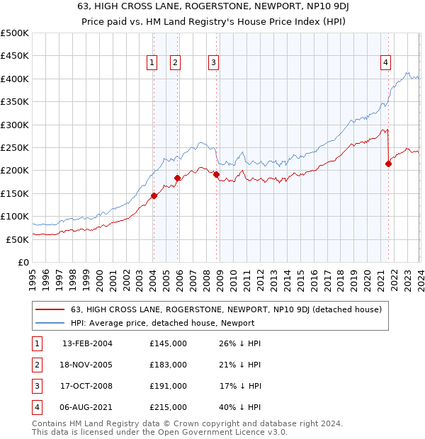 63, HIGH CROSS LANE, ROGERSTONE, NEWPORT, NP10 9DJ: Price paid vs HM Land Registry's House Price Index
