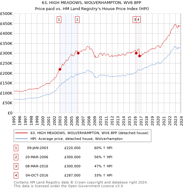 63, HIGH MEADOWS, WOLVERHAMPTON, WV6 8PP: Price paid vs HM Land Registry's House Price Index