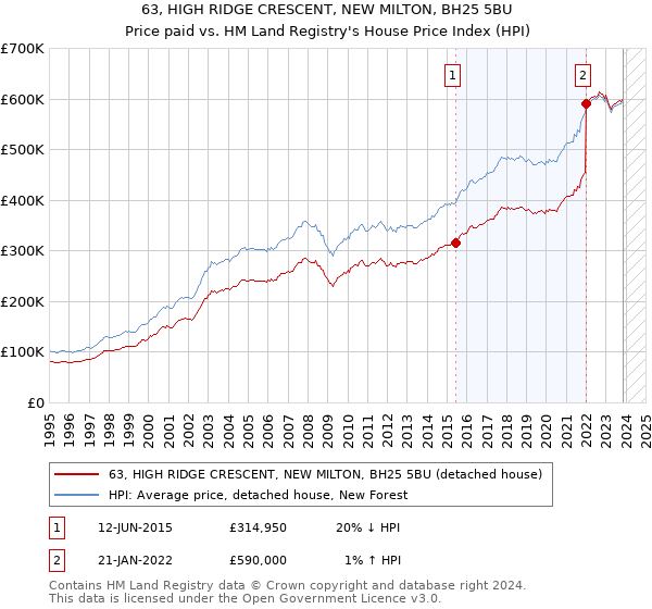 63, HIGH RIDGE CRESCENT, NEW MILTON, BH25 5BU: Price paid vs HM Land Registry's House Price Index