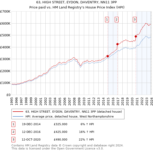 63, HIGH STREET, EYDON, DAVENTRY, NN11 3PP: Price paid vs HM Land Registry's House Price Index
