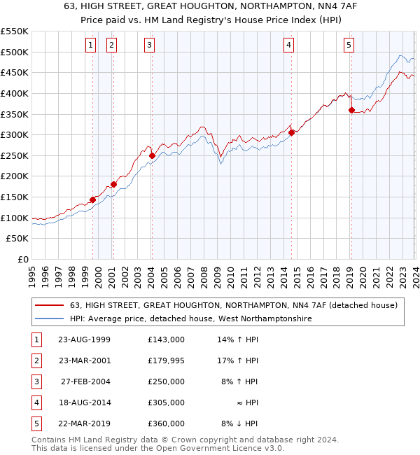 63, HIGH STREET, GREAT HOUGHTON, NORTHAMPTON, NN4 7AF: Price paid vs HM Land Registry's House Price Index