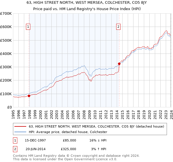 63, HIGH STREET NORTH, WEST MERSEA, COLCHESTER, CO5 8JY: Price paid vs HM Land Registry's House Price Index