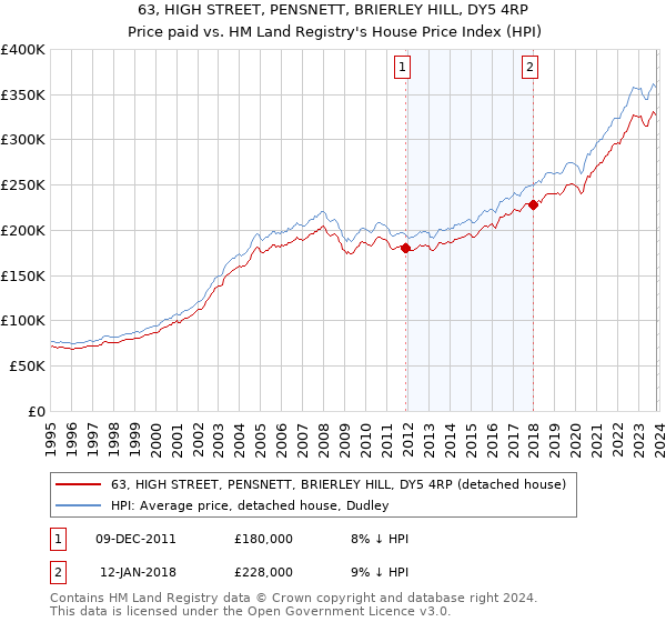 63, HIGH STREET, PENSNETT, BRIERLEY HILL, DY5 4RP: Price paid vs HM Land Registry's House Price Index