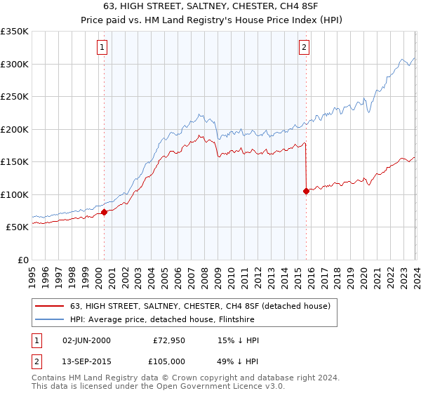 63, HIGH STREET, SALTNEY, CHESTER, CH4 8SF: Price paid vs HM Land Registry's House Price Index