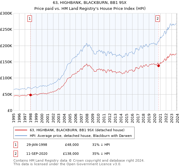 63, HIGHBANK, BLACKBURN, BB1 9SX: Price paid vs HM Land Registry's House Price Index