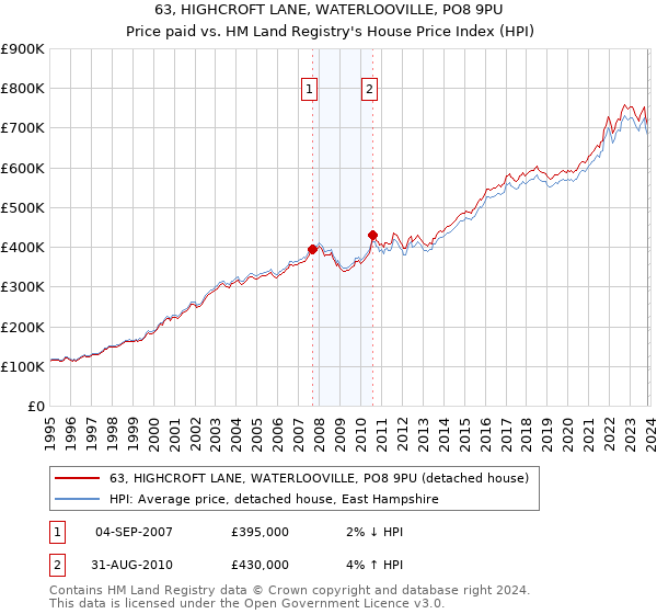 63, HIGHCROFT LANE, WATERLOOVILLE, PO8 9PU: Price paid vs HM Land Registry's House Price Index