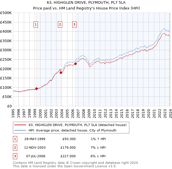 63, HIGHGLEN DRIVE, PLYMOUTH, PL7 5LA: Price paid vs HM Land Registry's House Price Index