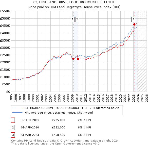 63, HIGHLAND DRIVE, LOUGHBOROUGH, LE11 2HT: Price paid vs HM Land Registry's House Price Index
