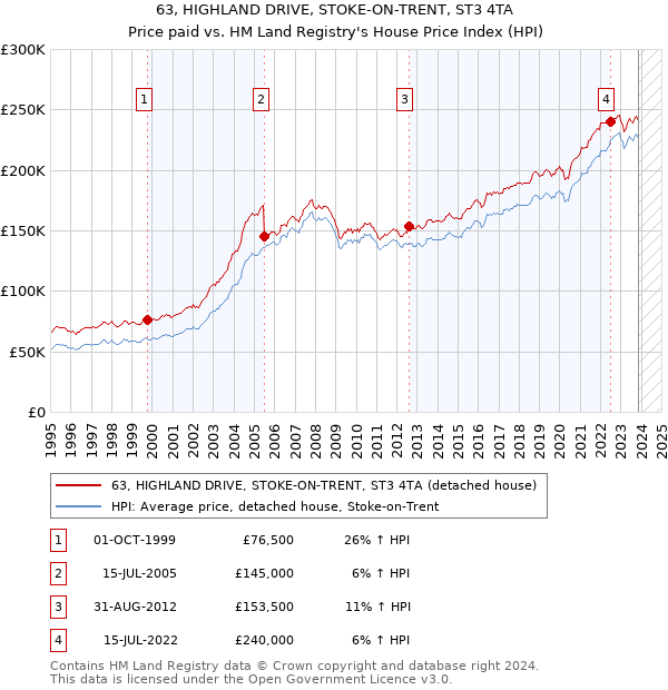 63, HIGHLAND DRIVE, STOKE-ON-TRENT, ST3 4TA: Price paid vs HM Land Registry's House Price Index