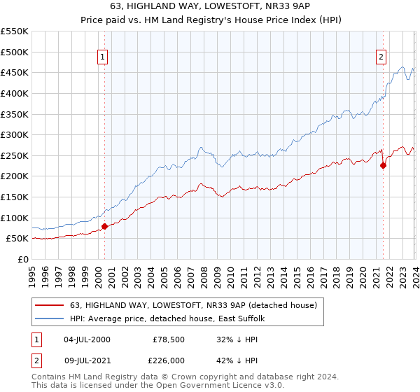 63, HIGHLAND WAY, LOWESTOFT, NR33 9AP: Price paid vs HM Land Registry's House Price Index