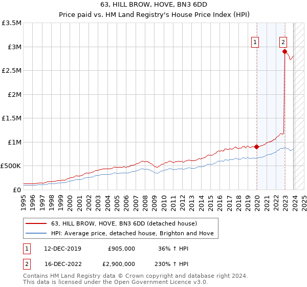 63, HILL BROW, HOVE, BN3 6DD: Price paid vs HM Land Registry's House Price Index