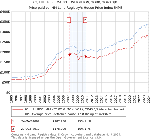 63, HILL RISE, MARKET WEIGHTON, YORK, YO43 3JX: Price paid vs HM Land Registry's House Price Index