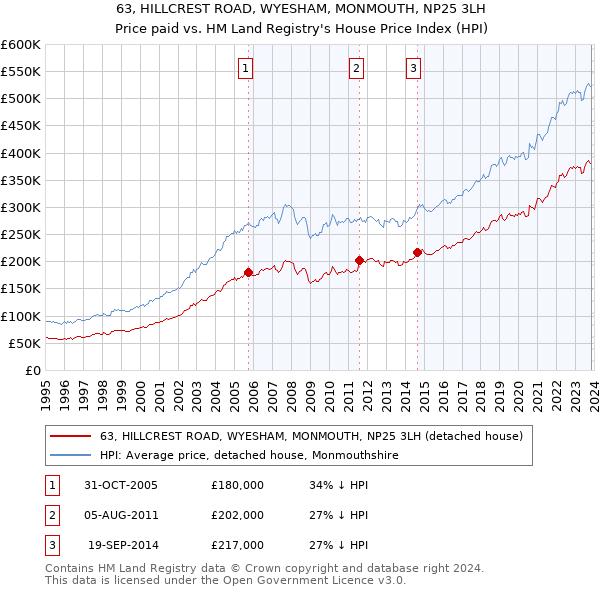 63, HILLCREST ROAD, WYESHAM, MONMOUTH, NP25 3LH: Price paid vs HM Land Registry's House Price Index