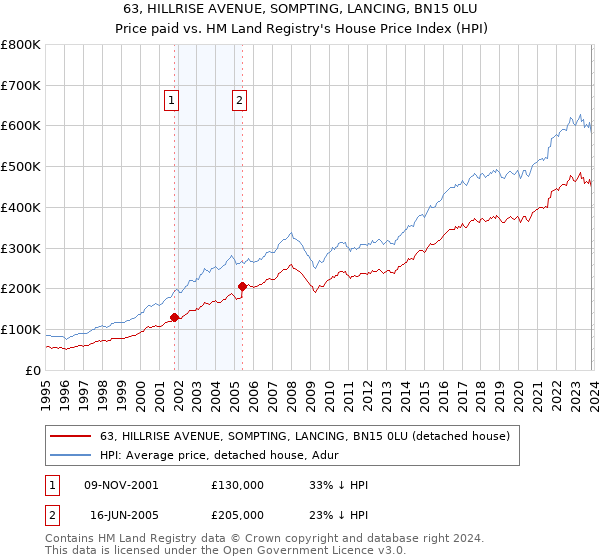 63, HILLRISE AVENUE, SOMPTING, LANCING, BN15 0LU: Price paid vs HM Land Registry's House Price Index