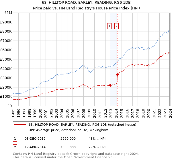 63, HILLTOP ROAD, EARLEY, READING, RG6 1DB: Price paid vs HM Land Registry's House Price Index