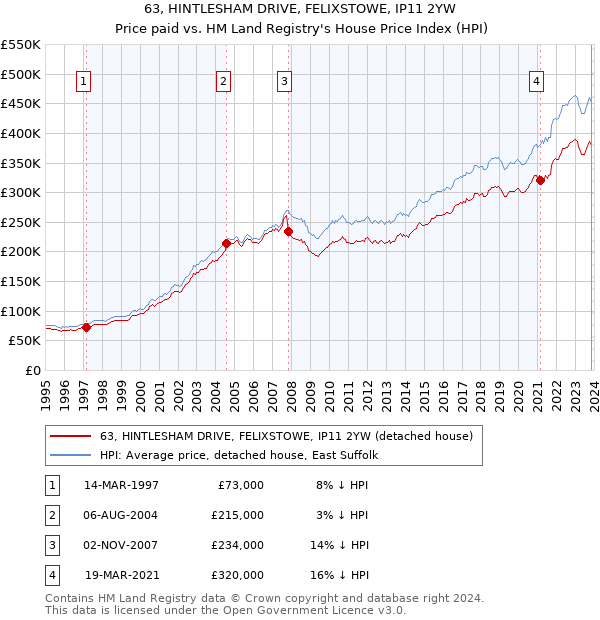 63, HINTLESHAM DRIVE, FELIXSTOWE, IP11 2YW: Price paid vs HM Land Registry's House Price Index