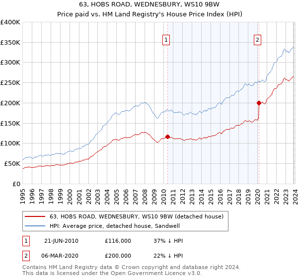 63, HOBS ROAD, WEDNESBURY, WS10 9BW: Price paid vs HM Land Registry's House Price Index