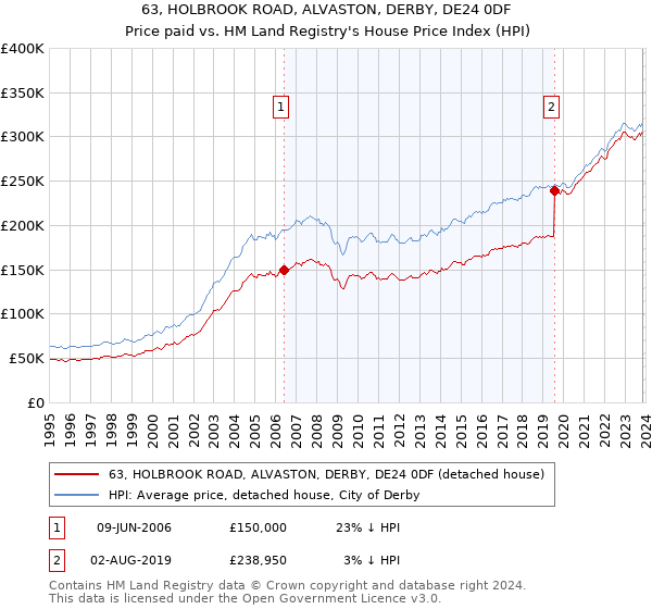 63, HOLBROOK ROAD, ALVASTON, DERBY, DE24 0DF: Price paid vs HM Land Registry's House Price Index