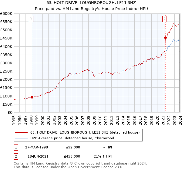 63, HOLT DRIVE, LOUGHBOROUGH, LE11 3HZ: Price paid vs HM Land Registry's House Price Index