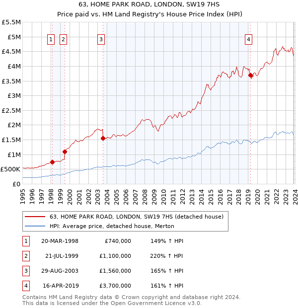 63, HOME PARK ROAD, LONDON, SW19 7HS: Price paid vs HM Land Registry's House Price Index