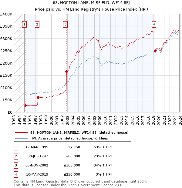 63, HOPTON LANE, MIRFIELD, WF14 8EJ: Price paid vs HM Land Registry's House Price Index