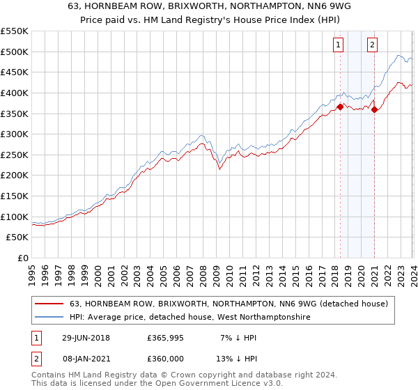 63, HORNBEAM ROW, BRIXWORTH, NORTHAMPTON, NN6 9WG: Price paid vs HM Land Registry's House Price Index