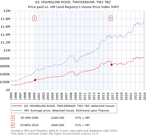 63, HOUNSLOW ROAD, TWICKENHAM, TW2 7BZ: Price paid vs HM Land Registry's House Price Index