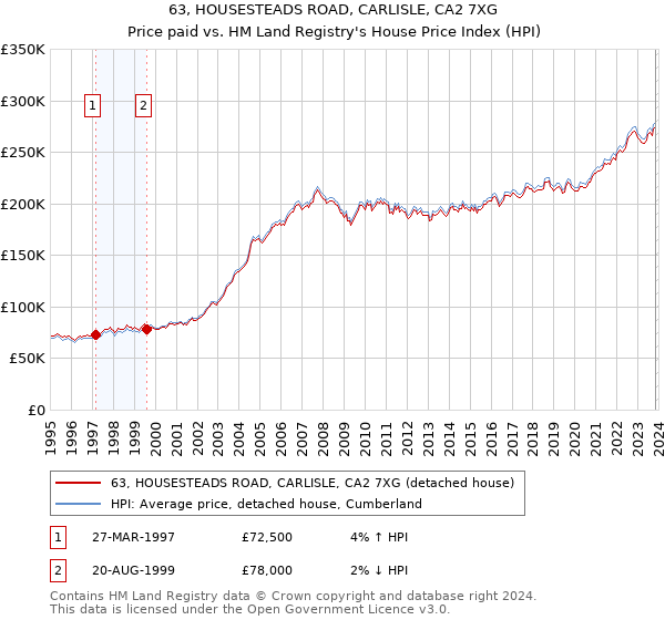 63, HOUSESTEADS ROAD, CARLISLE, CA2 7XG: Price paid vs HM Land Registry's House Price Index