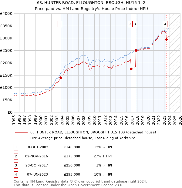 63, HUNTER ROAD, ELLOUGHTON, BROUGH, HU15 1LG: Price paid vs HM Land Registry's House Price Index