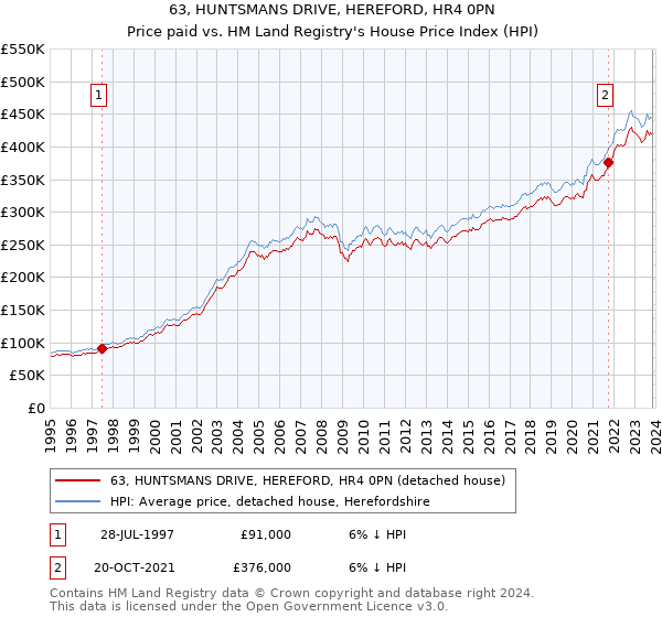 63, HUNTSMANS DRIVE, HEREFORD, HR4 0PN: Price paid vs HM Land Registry's House Price Index