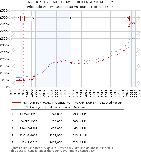 63, ILKESTON ROAD, TROWELL, NOTTINGHAM, NG9 3PY: Price paid vs HM Land Registry's House Price Index