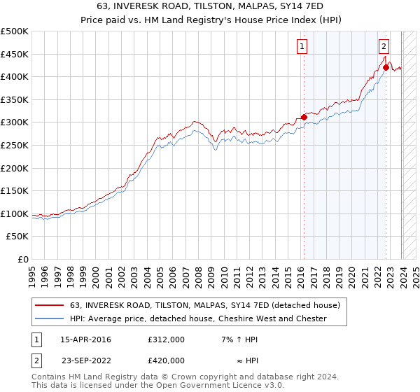 63, INVERESK ROAD, TILSTON, MALPAS, SY14 7ED: Price paid vs HM Land Registry's House Price Index