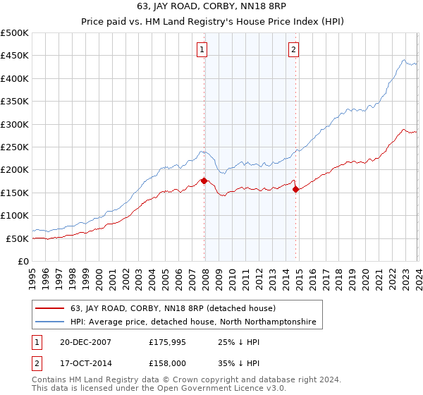 63, JAY ROAD, CORBY, NN18 8RP: Price paid vs HM Land Registry's House Price Index