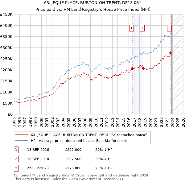 63, JEQUE PLACE, BURTON-ON-TRENT, DE13 0SY: Price paid vs HM Land Registry's House Price Index