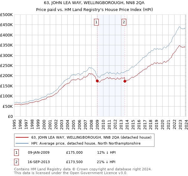 63, JOHN LEA WAY, WELLINGBOROUGH, NN8 2QA: Price paid vs HM Land Registry's House Price Index