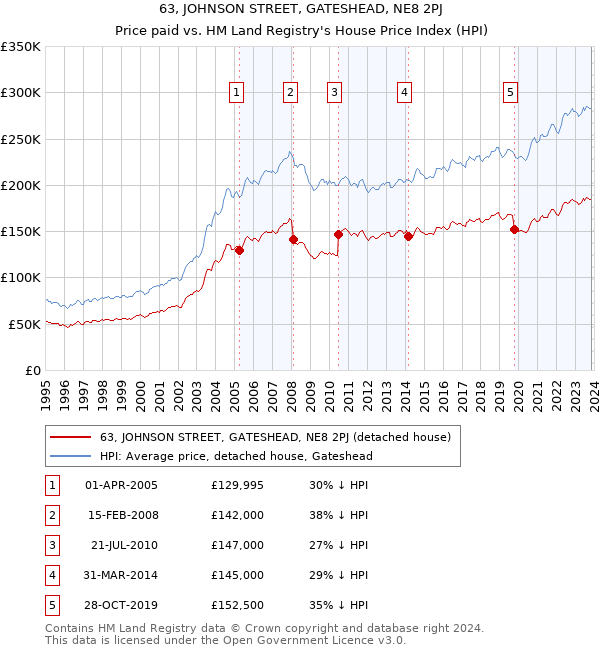 63, JOHNSON STREET, GATESHEAD, NE8 2PJ: Price paid vs HM Land Registry's House Price Index