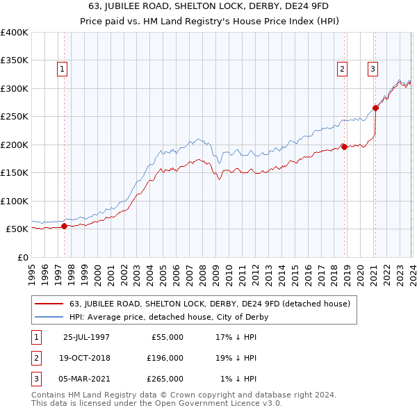 63, JUBILEE ROAD, SHELTON LOCK, DERBY, DE24 9FD: Price paid vs HM Land Registry's House Price Index