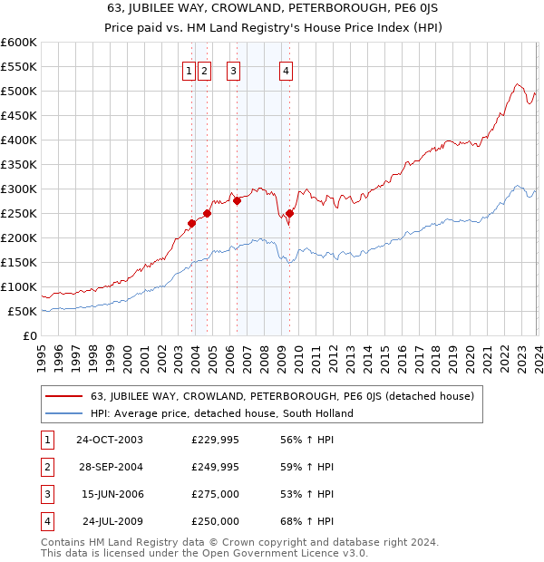 63, JUBILEE WAY, CROWLAND, PETERBOROUGH, PE6 0JS: Price paid vs HM Land Registry's House Price Index