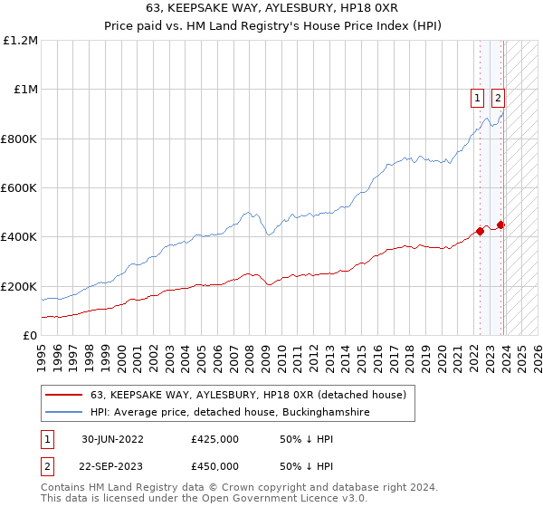 63, KEEPSAKE WAY, AYLESBURY, HP18 0XR: Price paid vs HM Land Registry's House Price Index