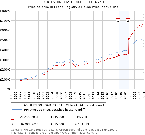 63, KELSTON ROAD, CARDIFF, CF14 2AH: Price paid vs HM Land Registry's House Price Index