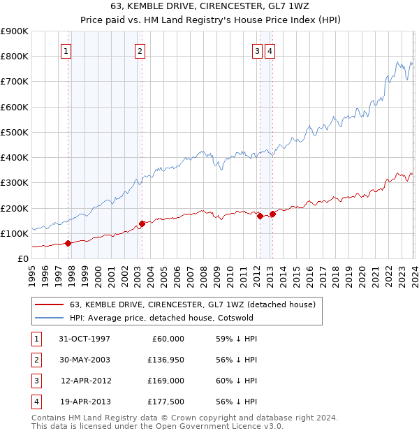 63, KEMBLE DRIVE, CIRENCESTER, GL7 1WZ: Price paid vs HM Land Registry's House Price Index