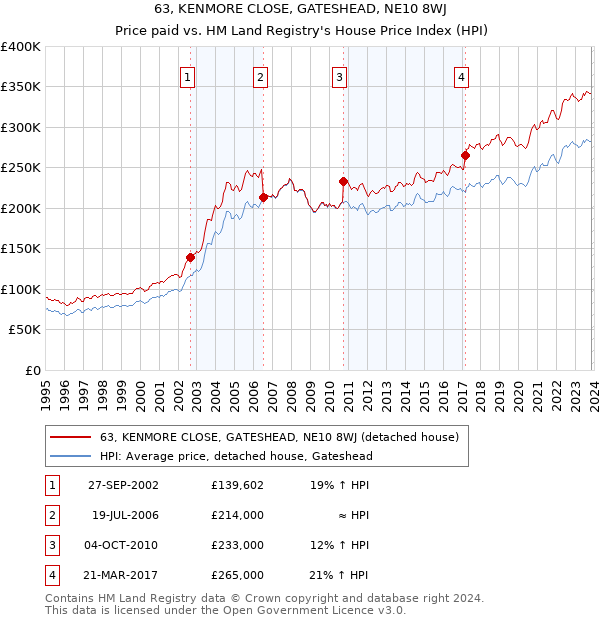 63, KENMORE CLOSE, GATESHEAD, NE10 8WJ: Price paid vs HM Land Registry's House Price Index