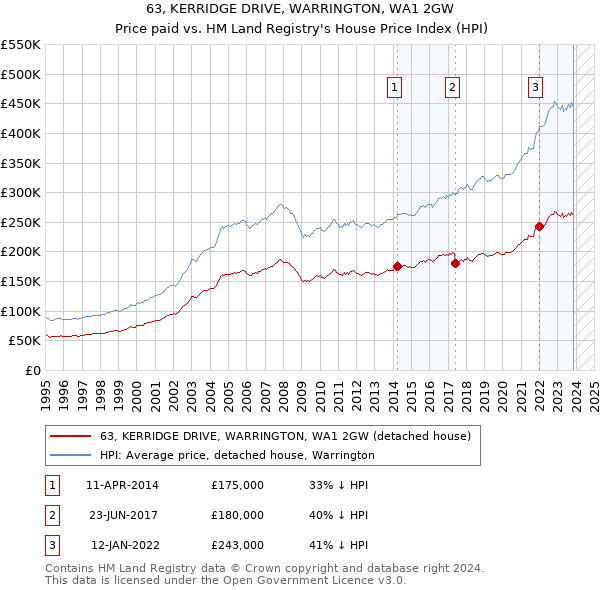 63, KERRIDGE DRIVE, WARRINGTON, WA1 2GW: Price paid vs HM Land Registry's House Price Index