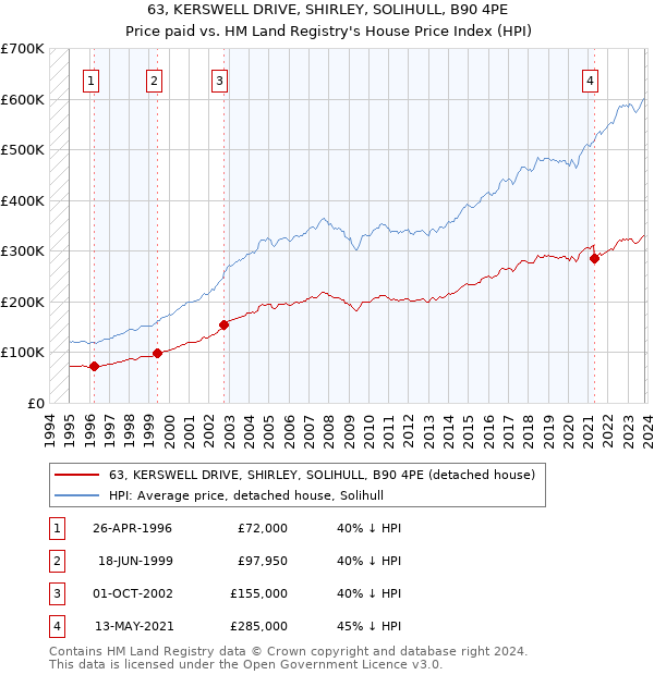 63, KERSWELL DRIVE, SHIRLEY, SOLIHULL, B90 4PE: Price paid vs HM Land Registry's House Price Index