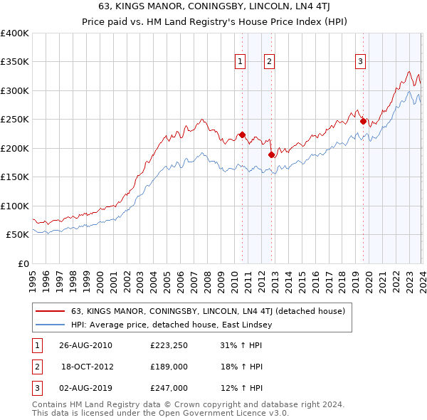 63, KINGS MANOR, CONINGSBY, LINCOLN, LN4 4TJ: Price paid vs HM Land Registry's House Price Index